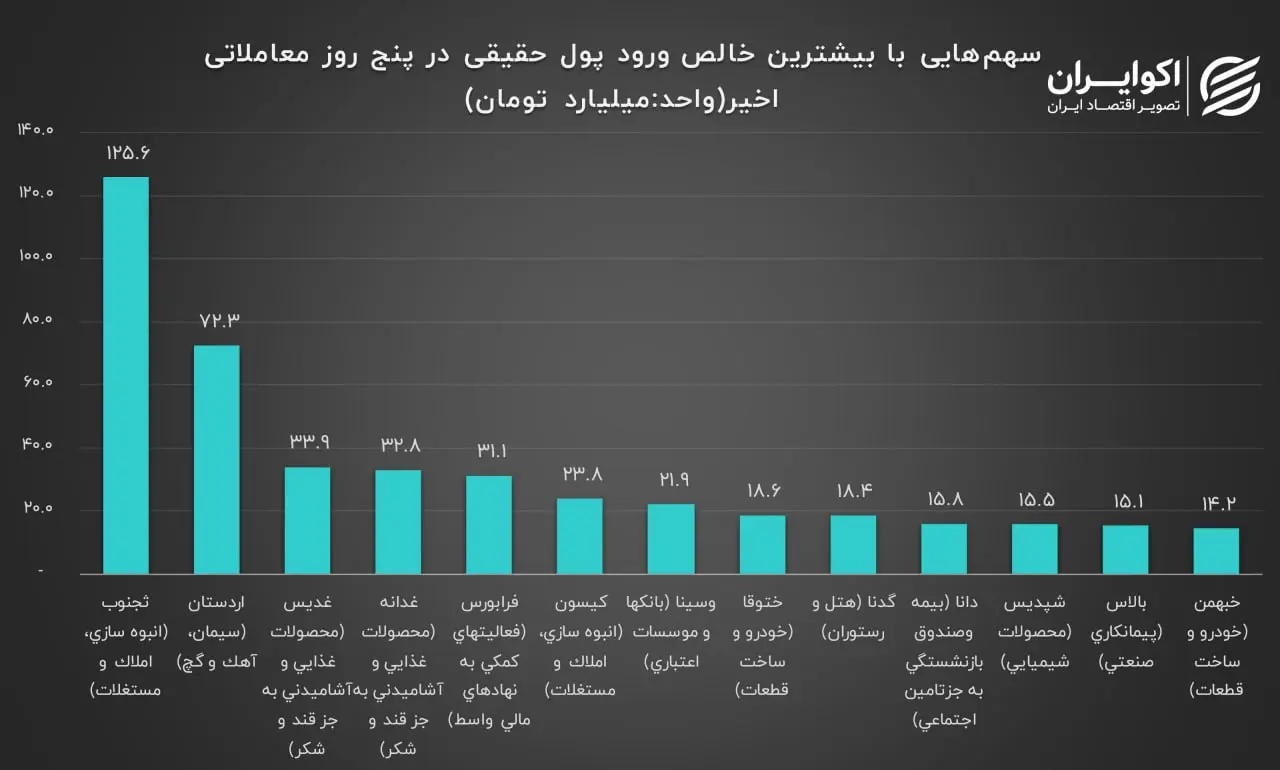 بیشترین ورود11.21