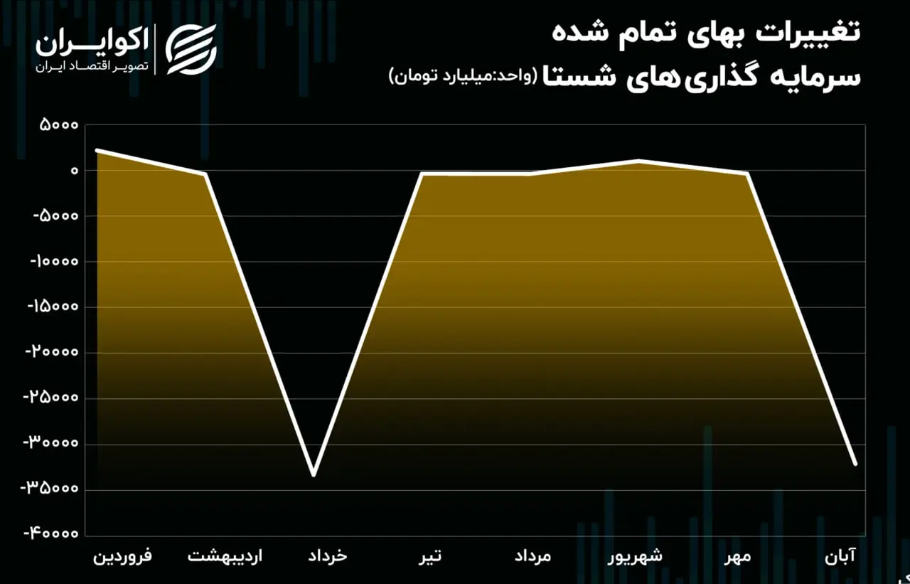 تغییرات سرمایه گذاری های شستا09.02
