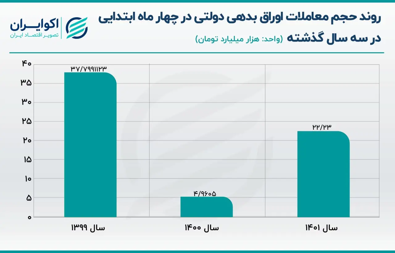اوراق بدهی دولتی