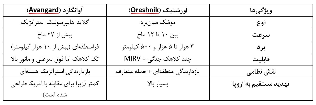 جدول مقایسه اورشنیک و آوانگارد