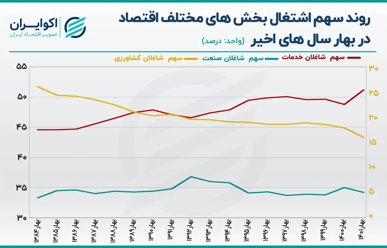 بیکاری