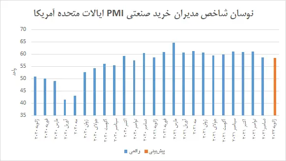 pmi آمریکا