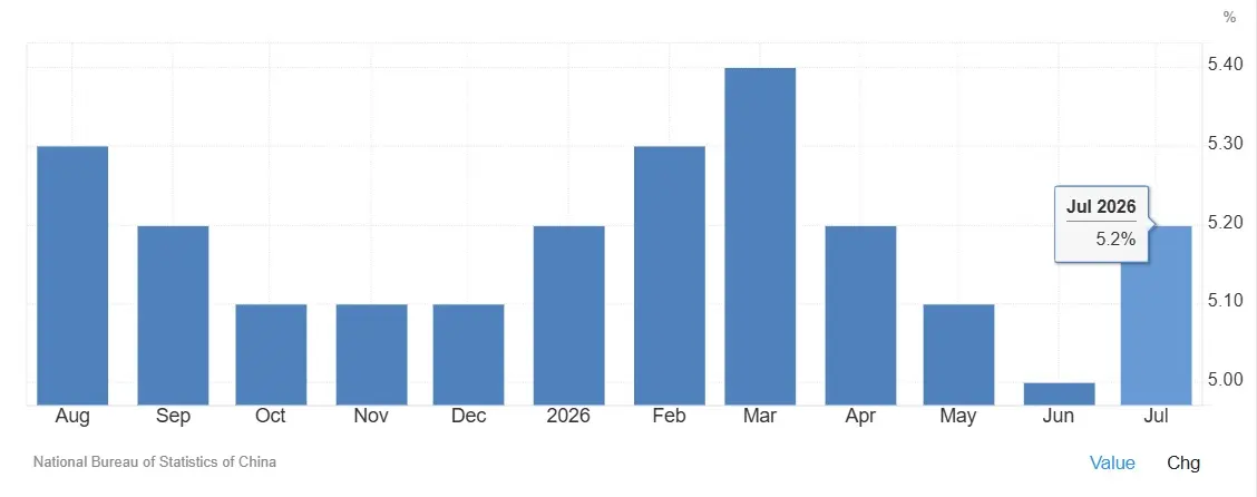 urban unemployment china july