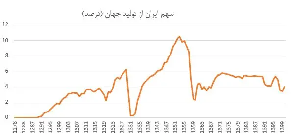 نفت 2