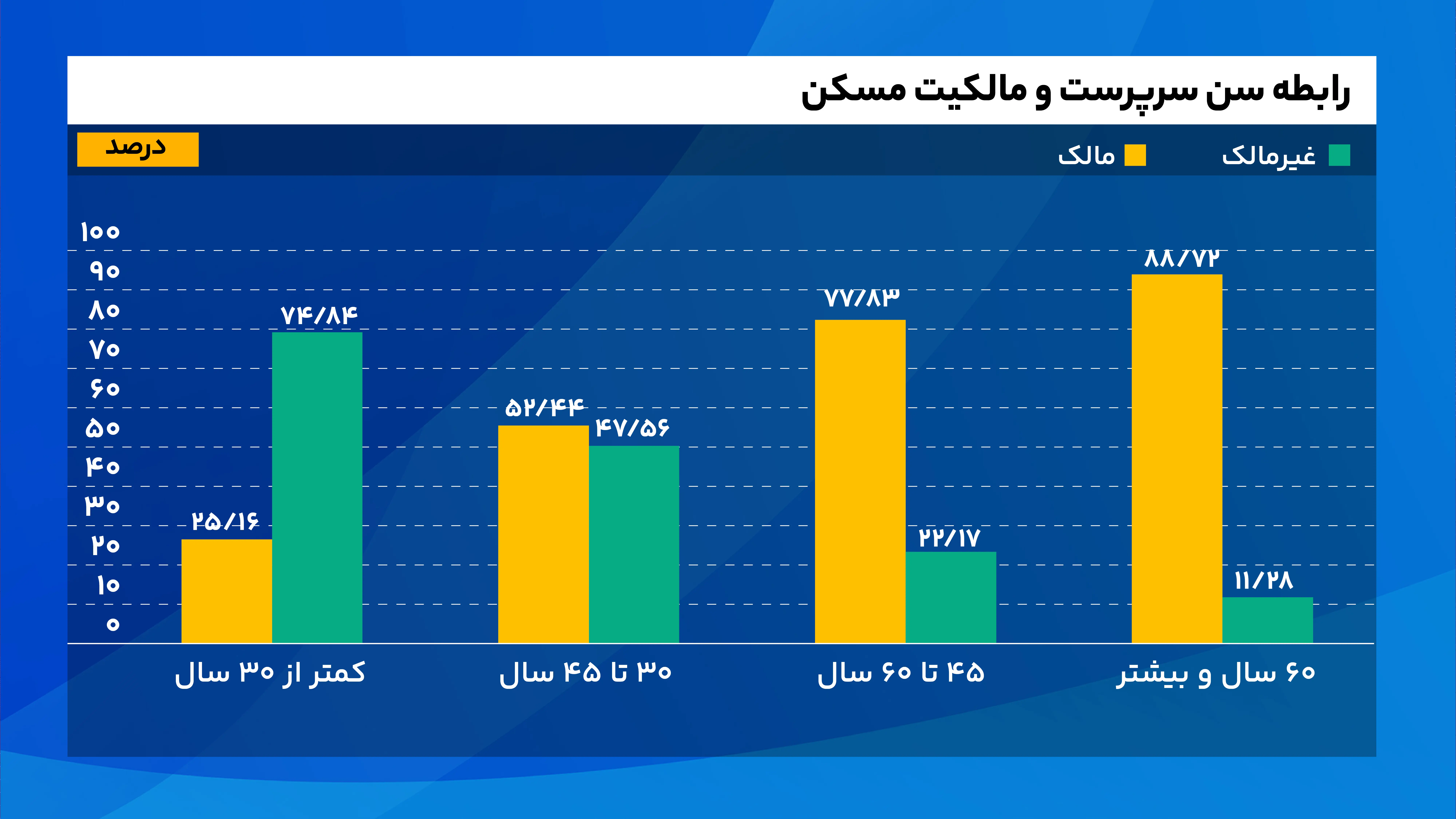 شغل، کلید اصلی خانه نیست؛ نقش سن و انباشت دارایی در مالکیت مسکن خانوارهای ایرانی رابطه سن سرپرست و مالکیت مسکن