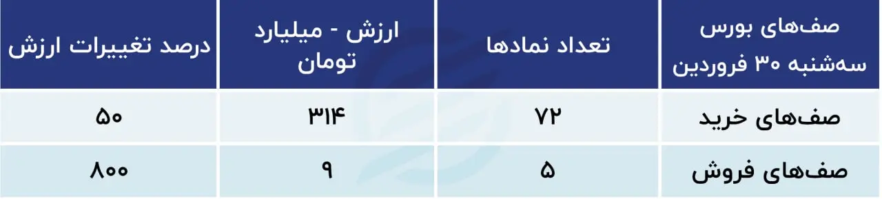 پیش بینی بورس