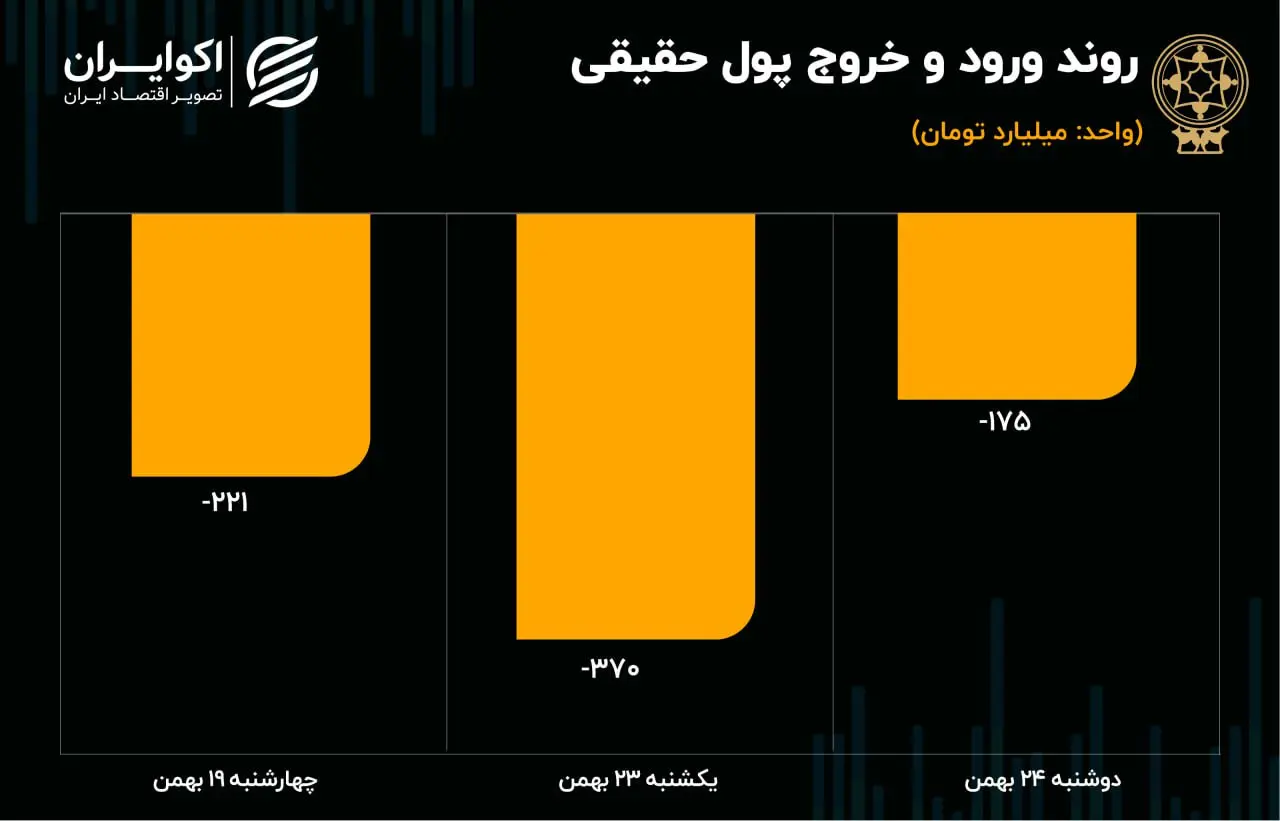 پیش بینی بورس