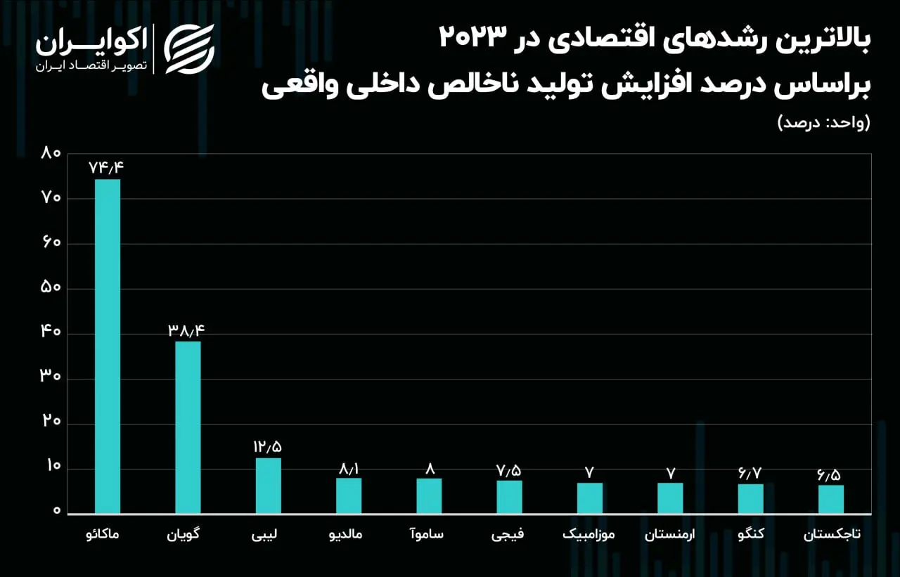 بالاترین رشدهای اقتصادی