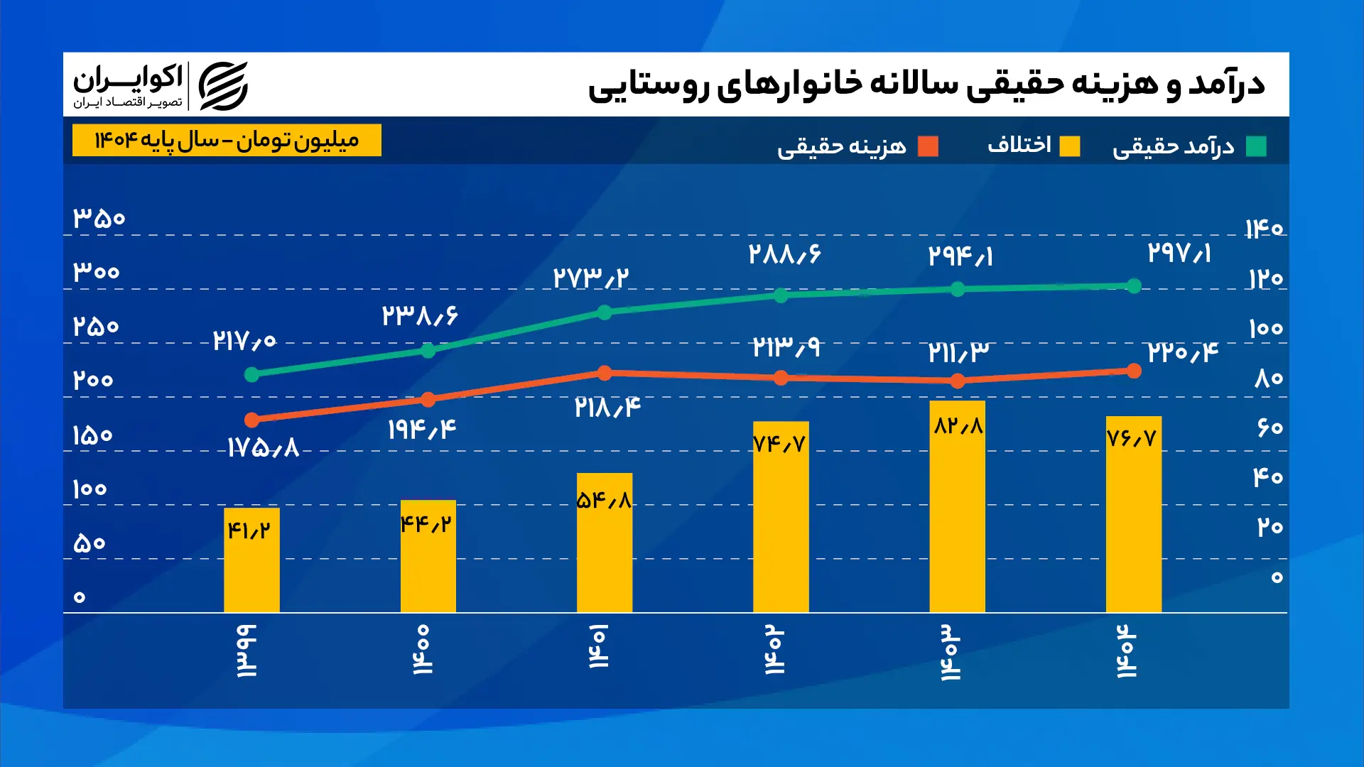 درآمد_و_هزینه_حقیقی_سالانه_خانوارهای_روستایی_سایت