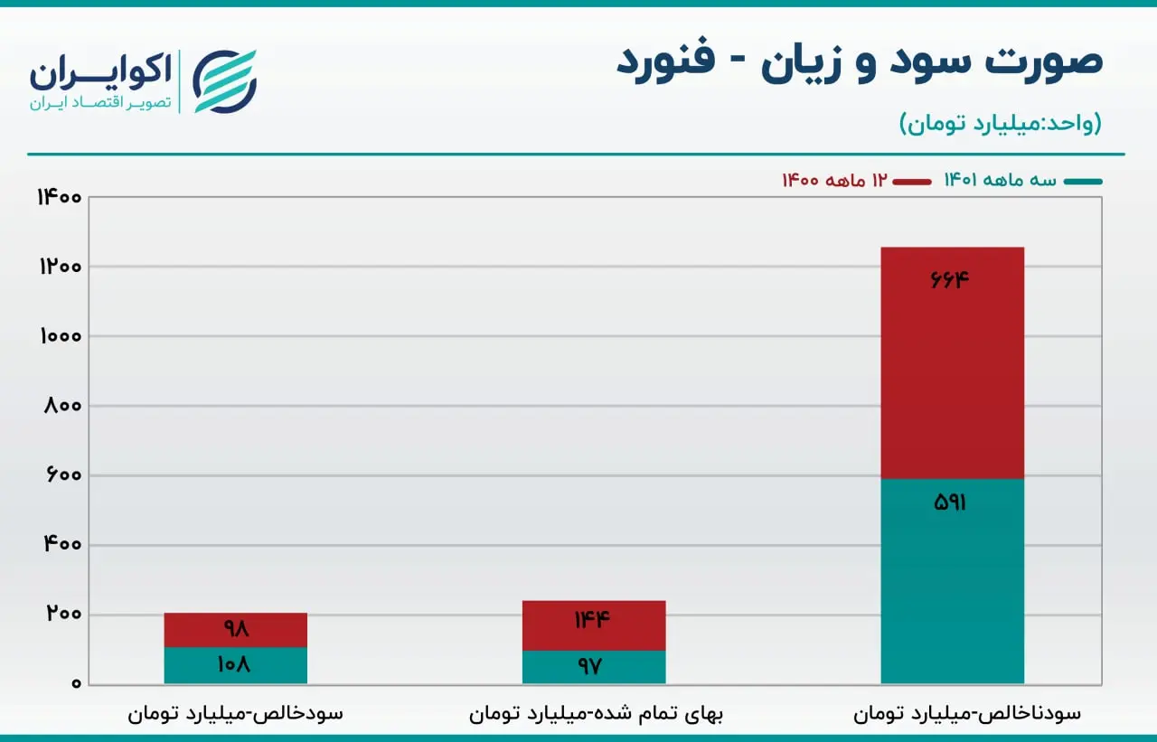 فنورد