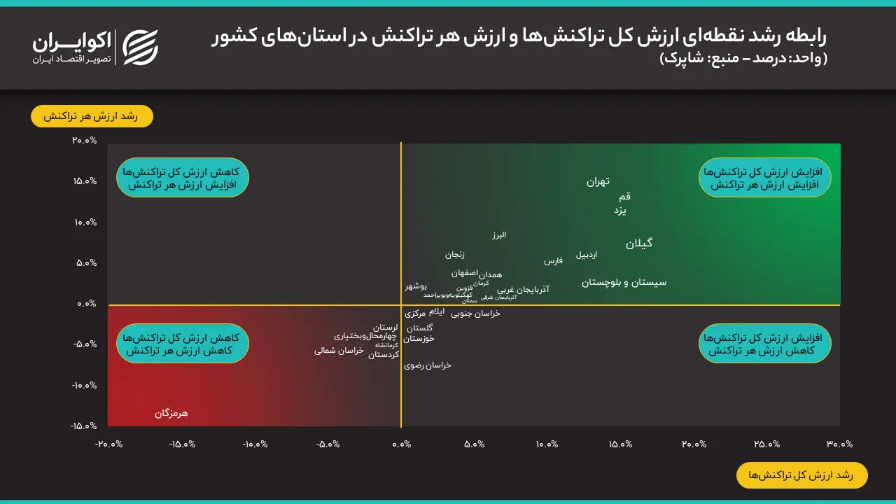 آمار شاپرک از ارزش کل تراکنش‌ها و ارزش هر تراکنش در اردیبهشت ۱۴۰۵