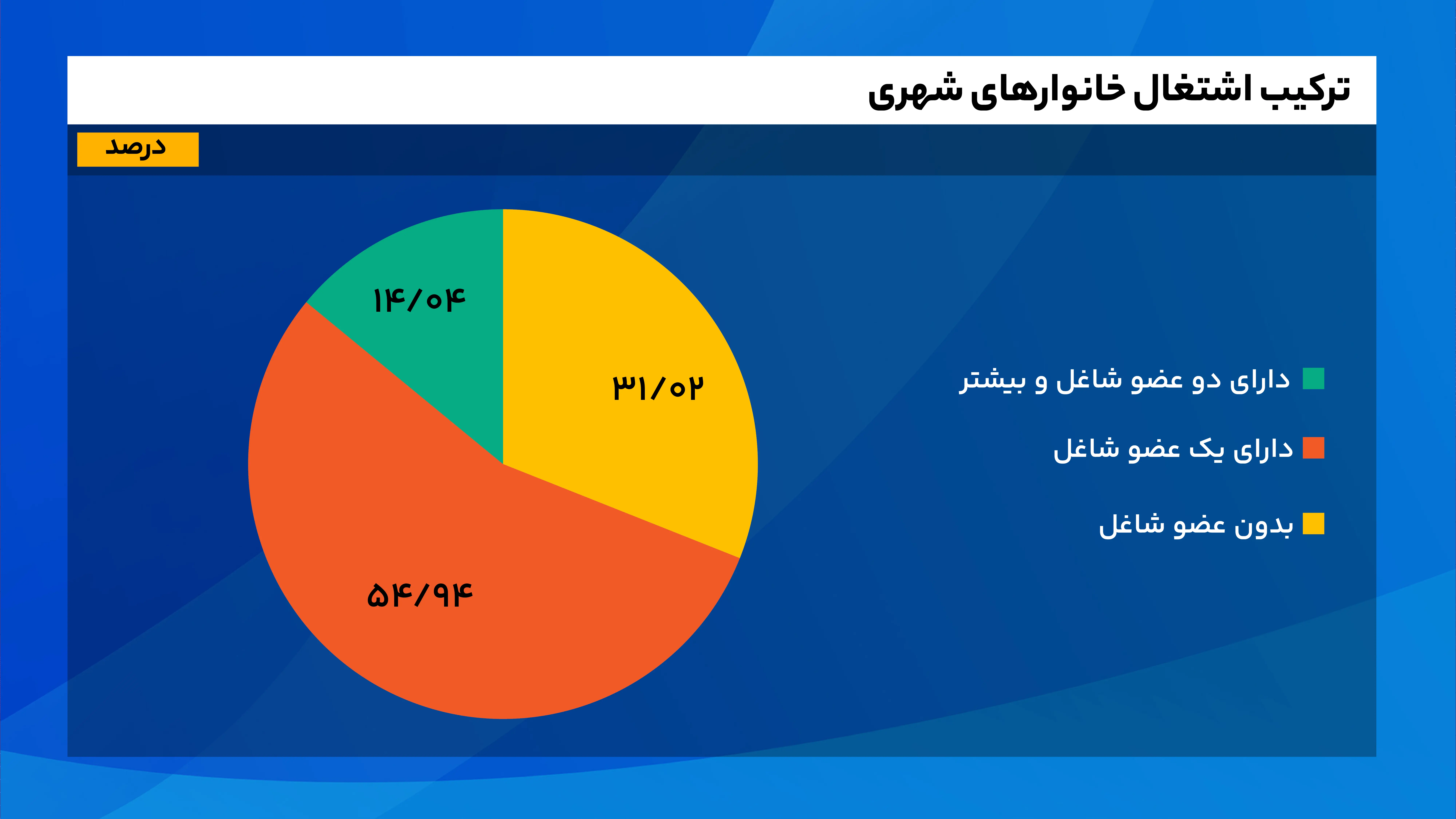 شغل، کلید اصلی خانه نیست؛ نقش سن و انباشت دارایی در مالکیت مسکن خانوارهای ایرانی ترکیب اشتغال خانوارهای شهری