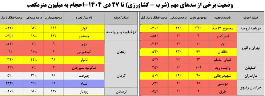 وضعیت برخی از سدها