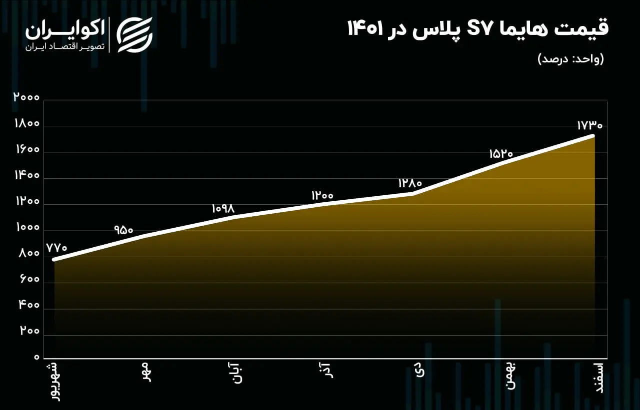 قیمت هایما s7