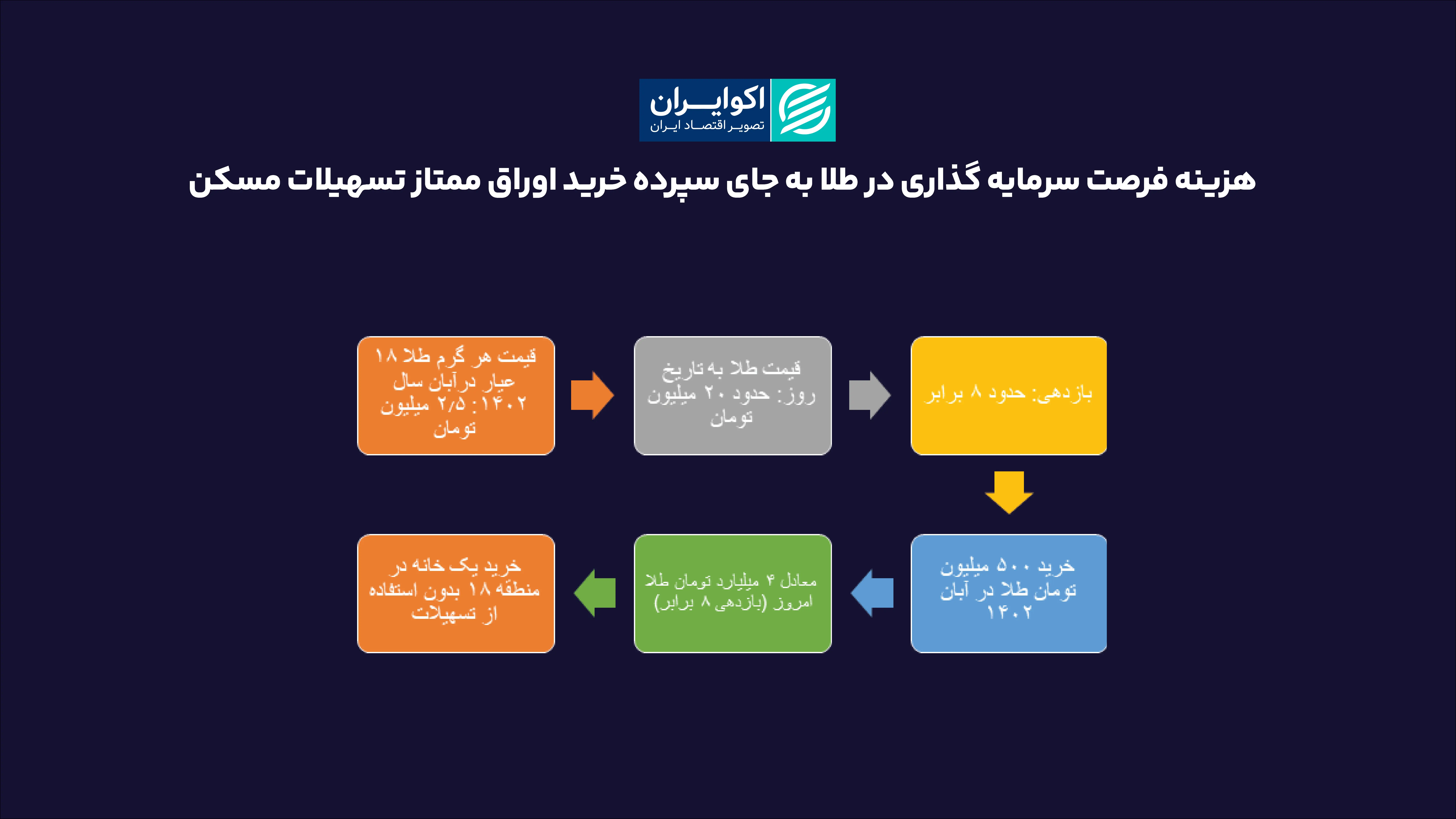 هزینه_فرصت_سرمایه_گذاری_در_طلا_به_جای_سپرده_خرید_اوراق_ممتاز_تسهیلات0
