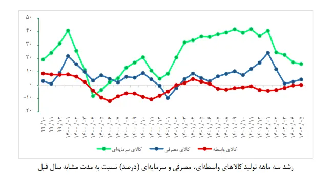 جدول سرمایه ای