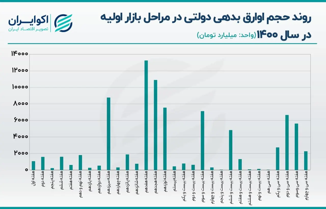 اوراق بدهی دولتی