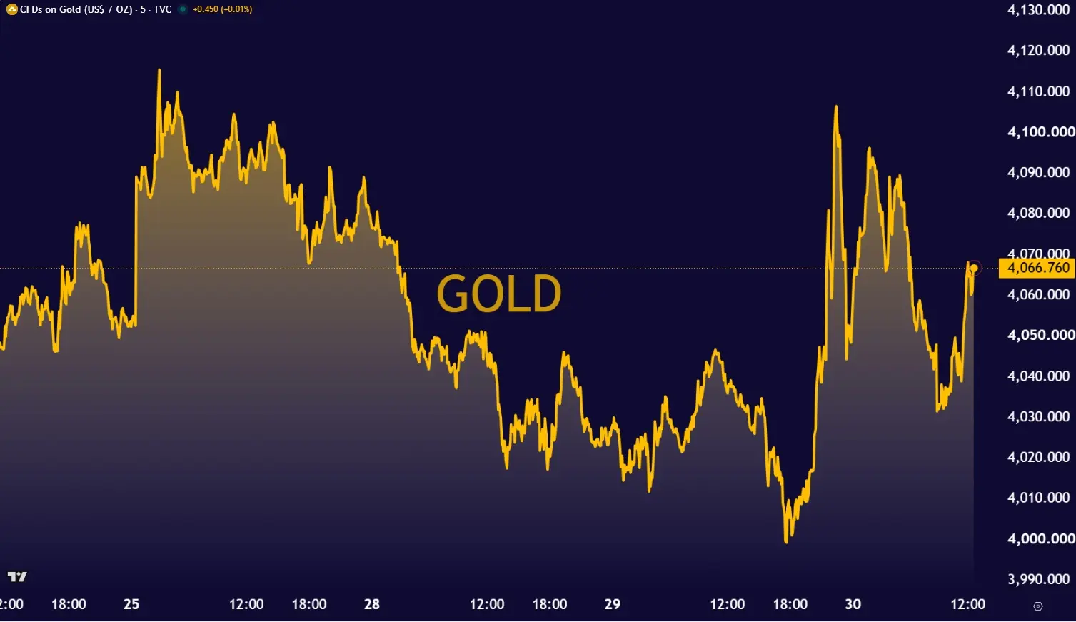 Gold0730