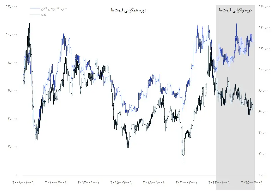 نمودار واگرایی