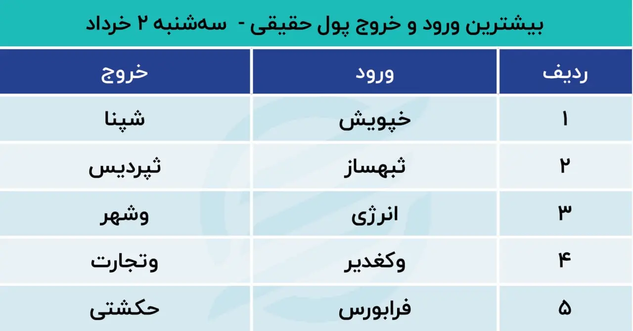 پیش بینی بورس