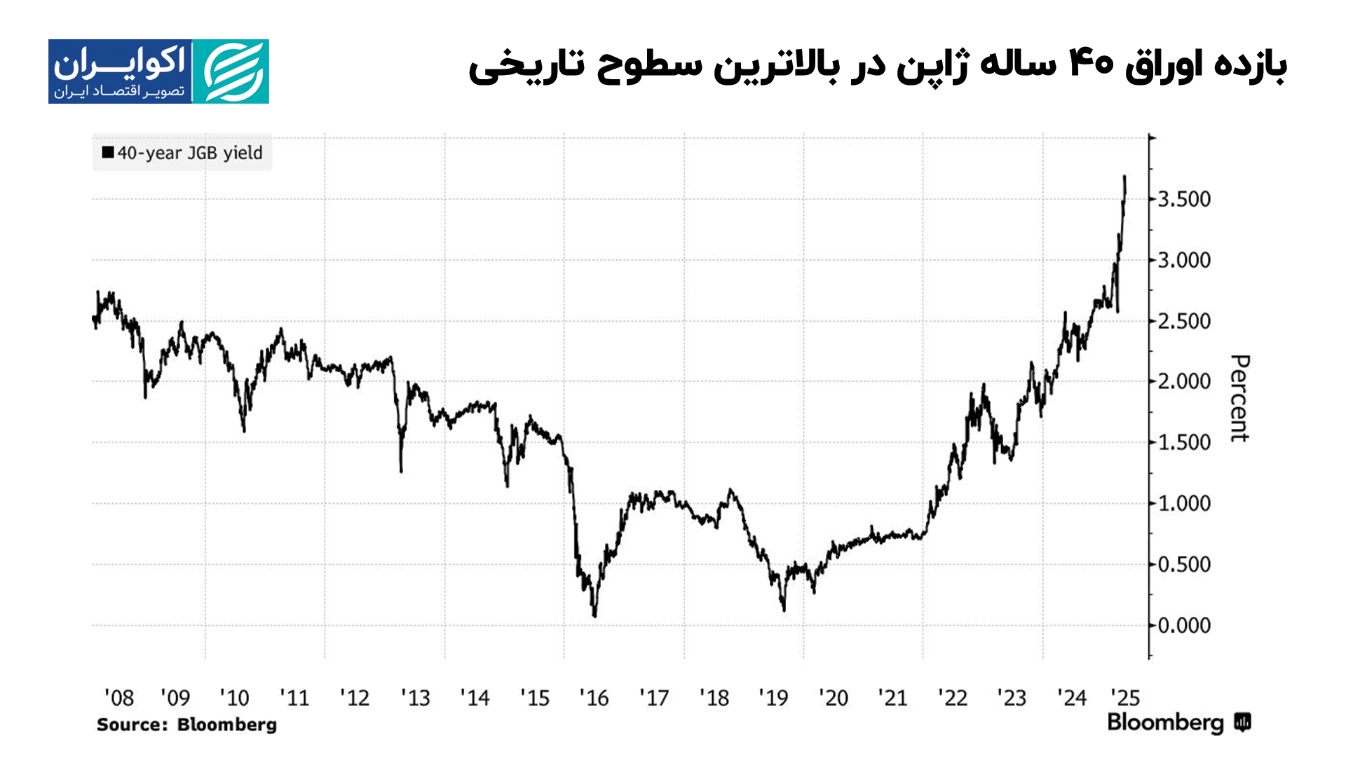 بازده_اوراق_40_ساله_ژاپن_در_بالاترین_سطوح_تاریخی