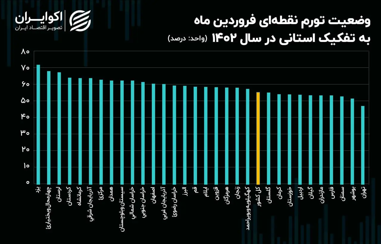 تورم