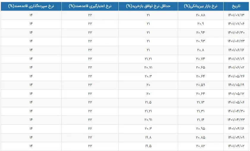 نرخ سود