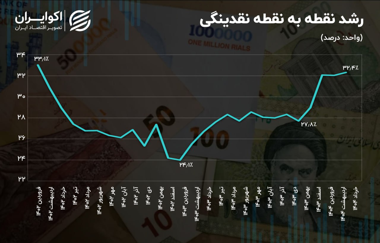 نقدینگی و پایه پولی رکورد زدند / رشد تورم در راه است؟+ نمودار 2