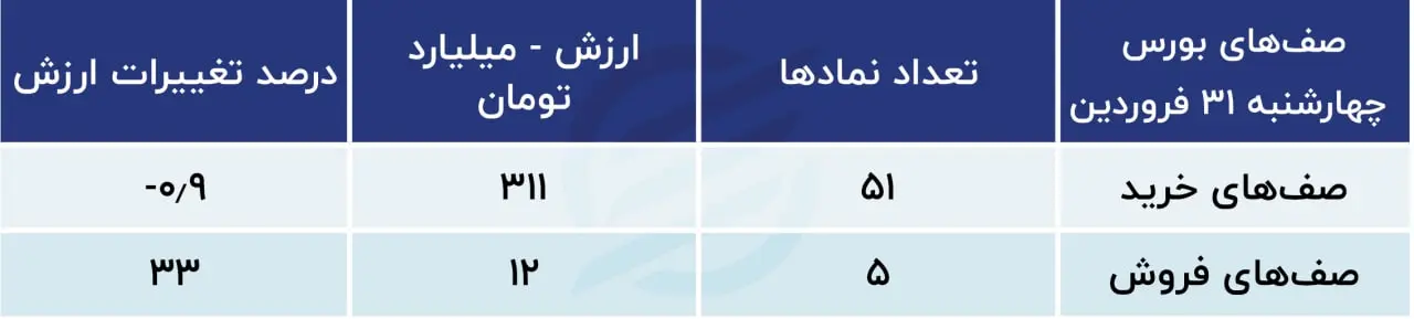 پیش بینی بورس