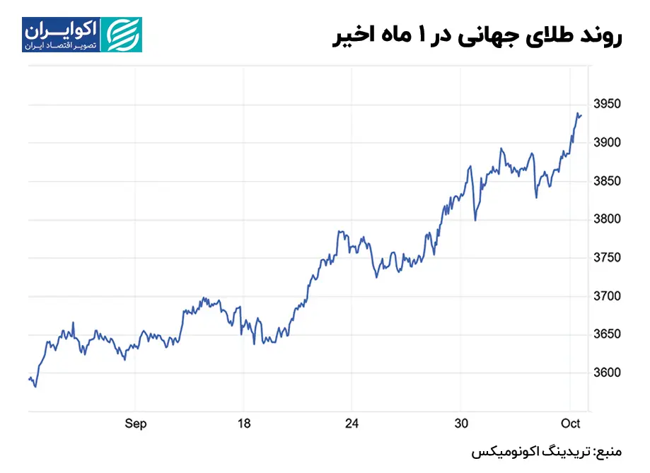 روند طلای جهانی در 1 ماه اخیر