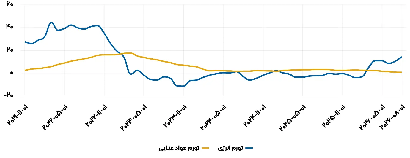نمودار دو