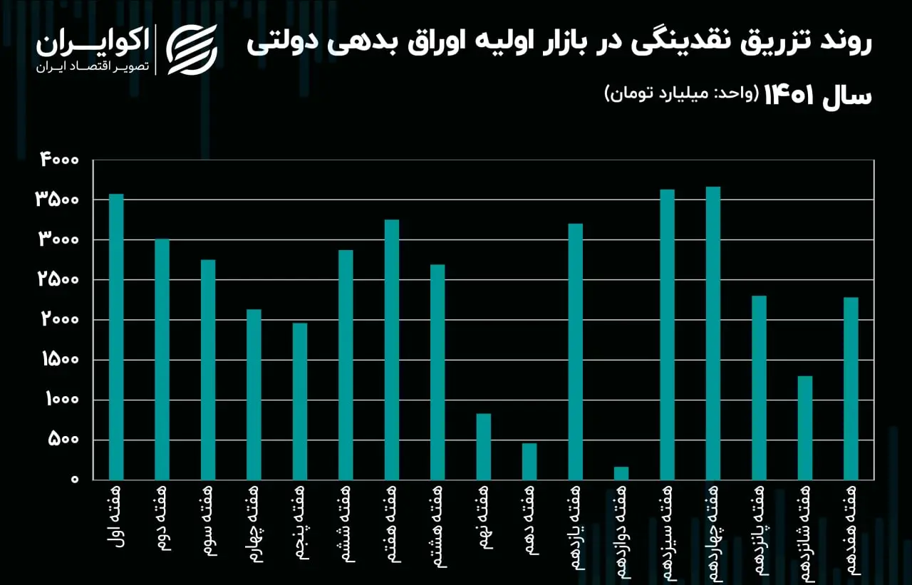 اوراق بدهی دولتی