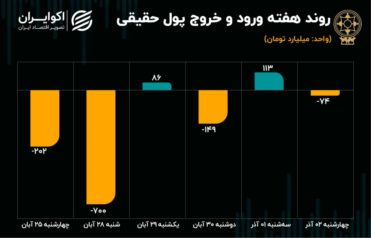پیش بینی بورس