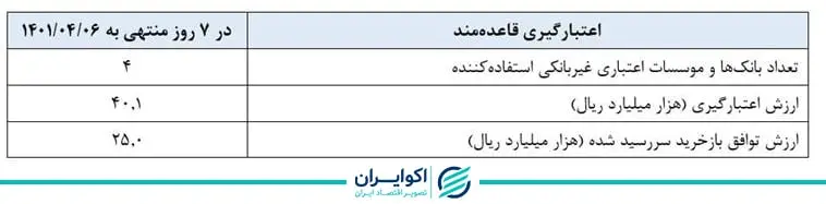 نرخ سود
