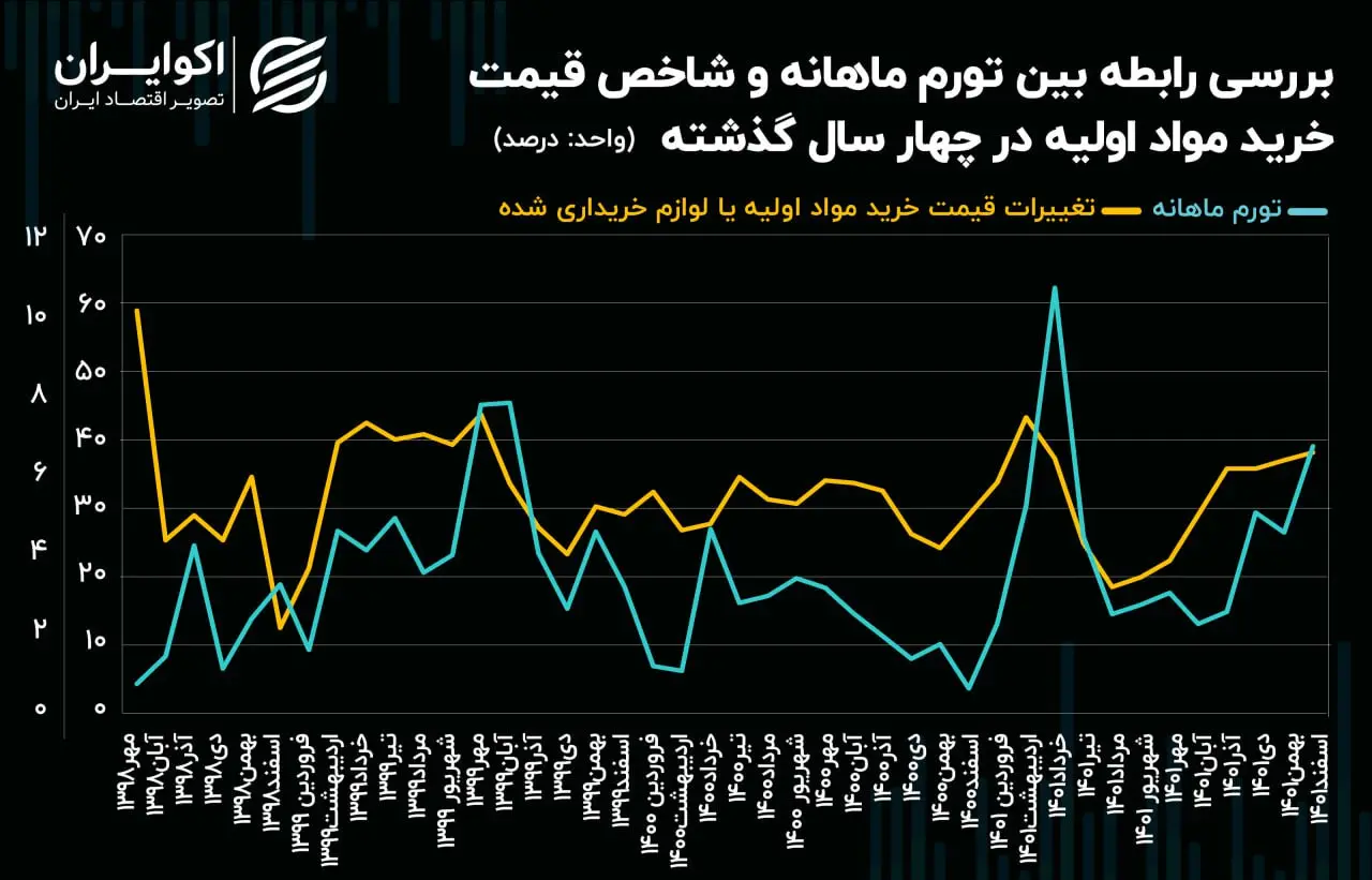 تجارت