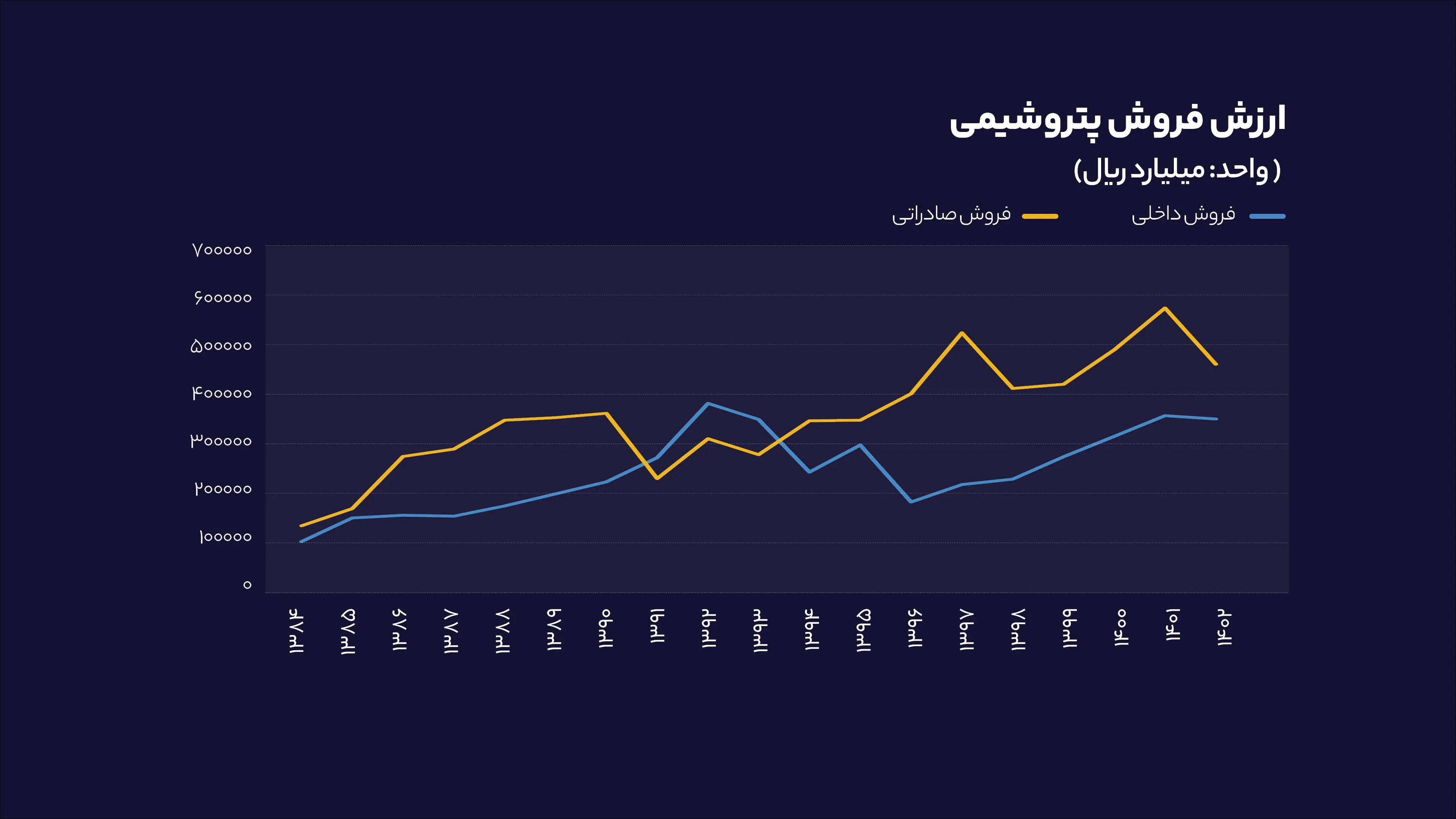 ارزش فروش پتروشیمی