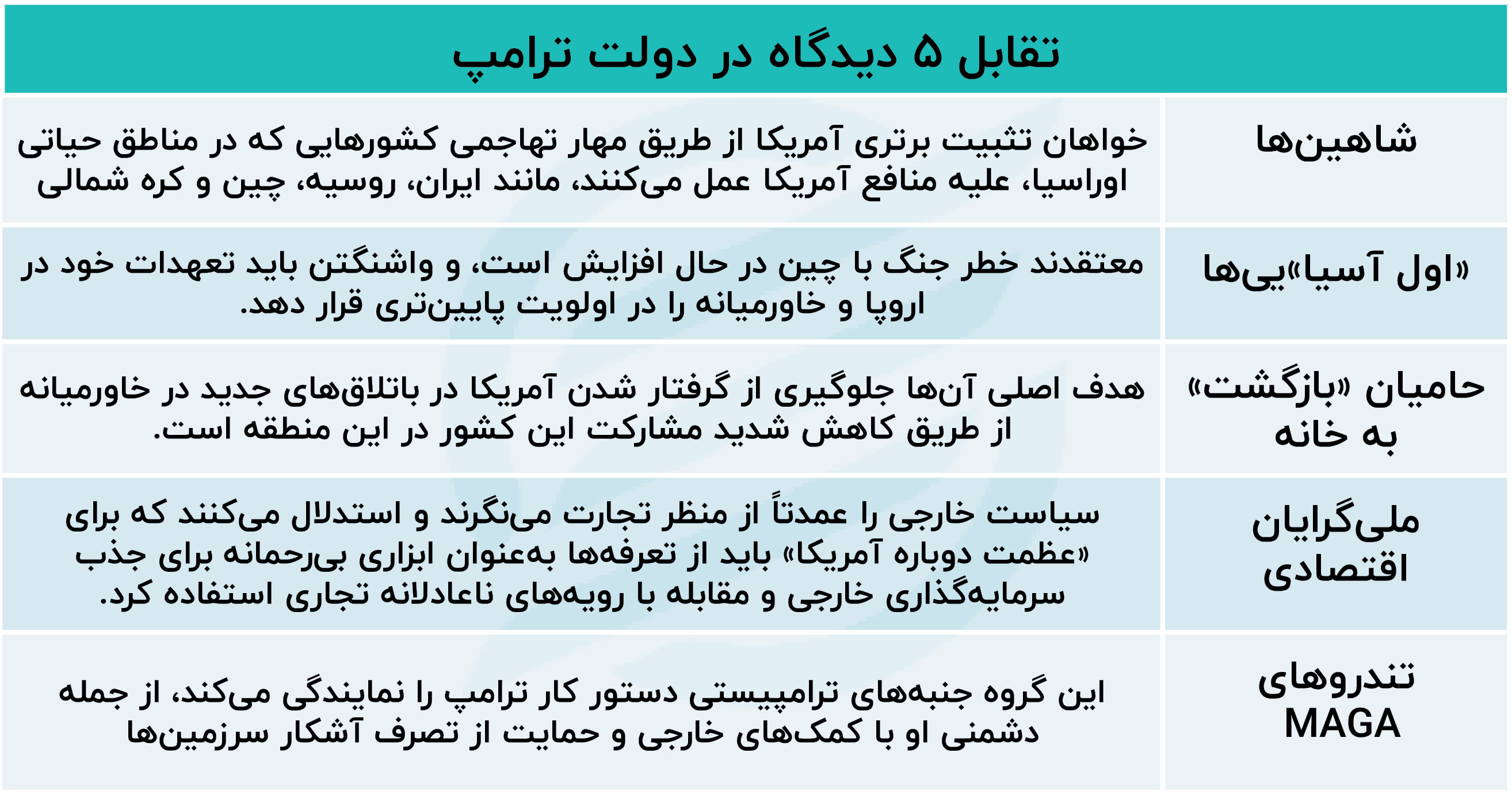 تقابل 5 دیدگاه در دولت ترامپ