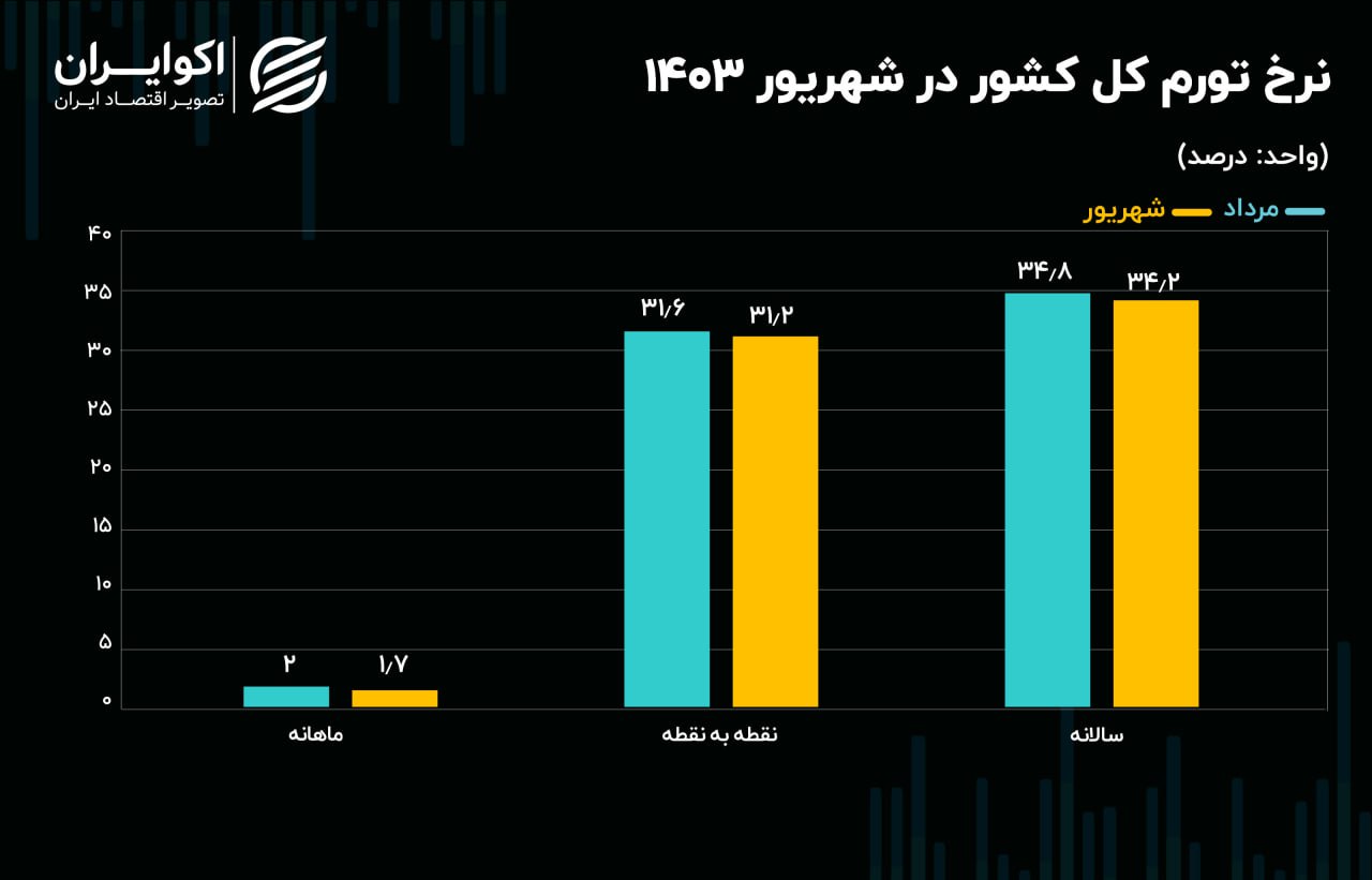 آمار نرخ تورم تابستان 1403 منتشر شد 2