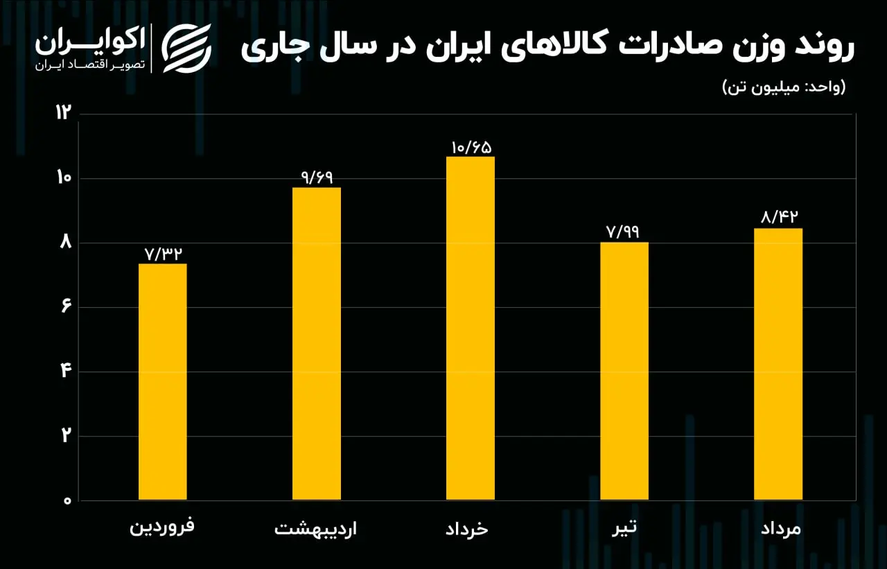 وزن صادرات