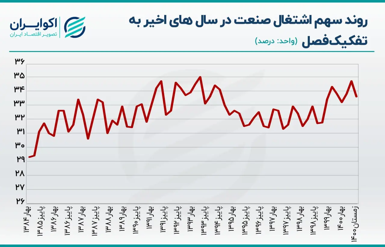 بیکاری