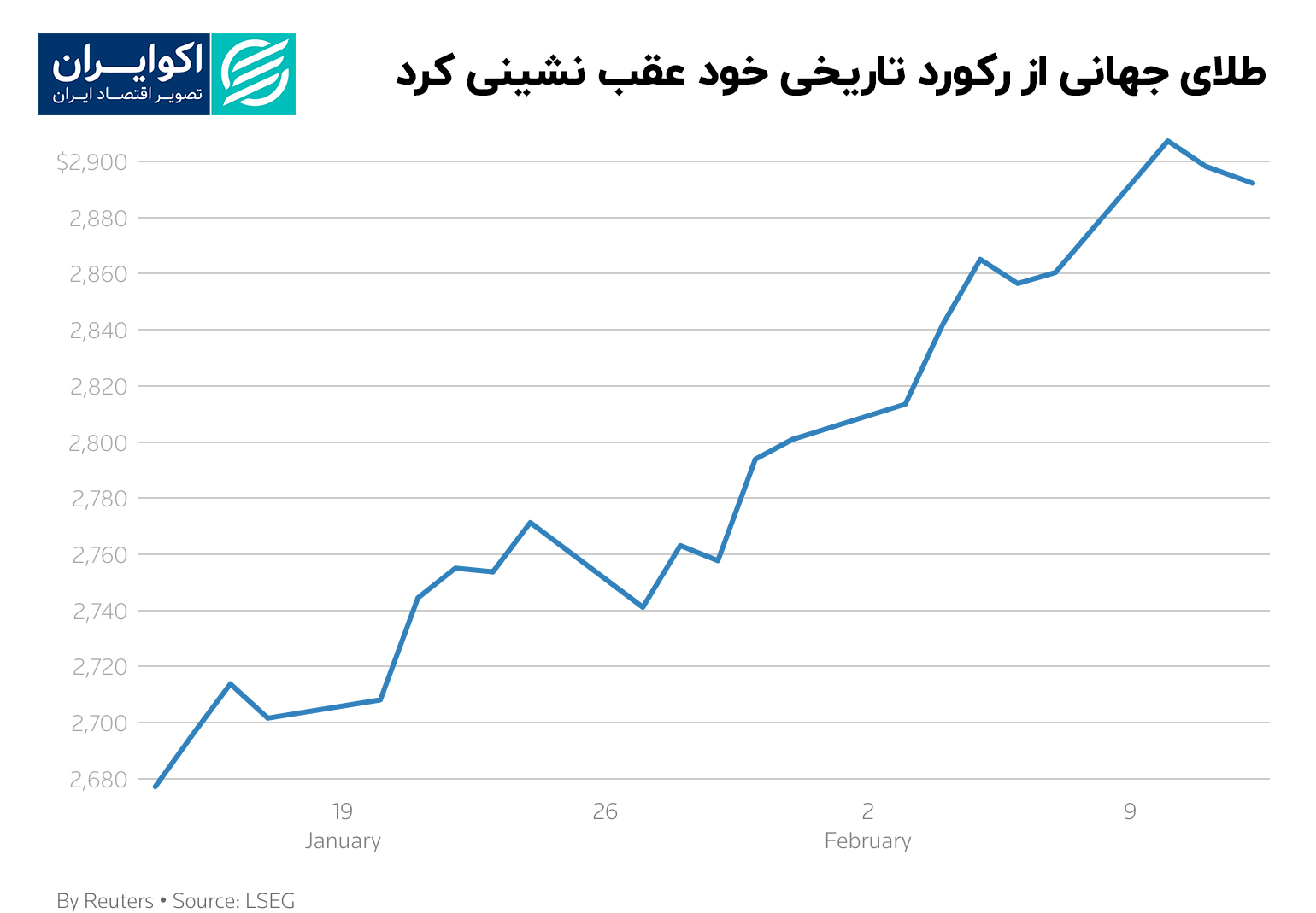 طلای_جهانی_از_رکورد_تاریخی_خود_عقب_نشینی_کرد