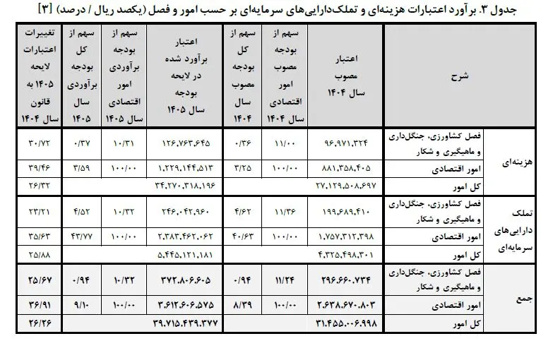 جدول مرکز