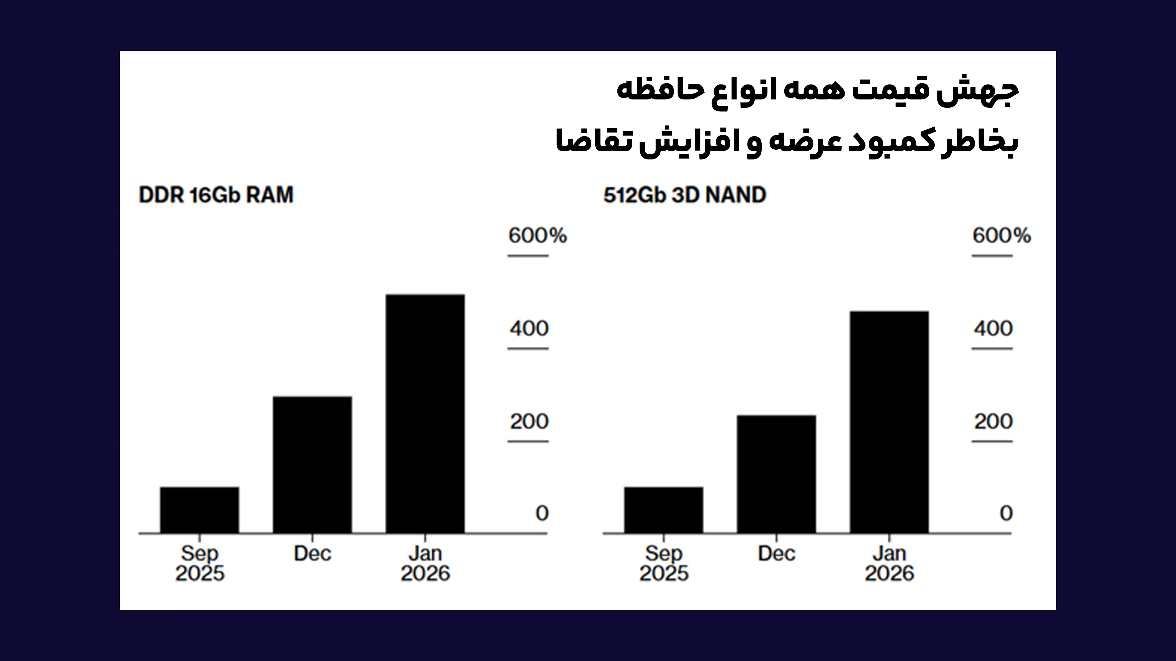 جهش_قیمت_همه_انواع_حافظه_بخاطر_کمبود_عرضه_و_افزایش_تقاضا