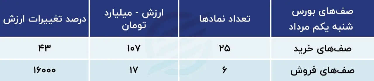 پیش بینی بورس