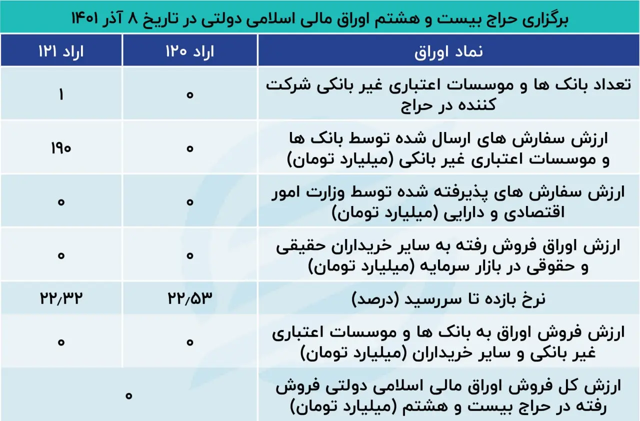 اوراق بدهی دولتی