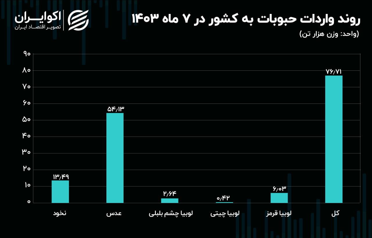 حبوبات 333333333