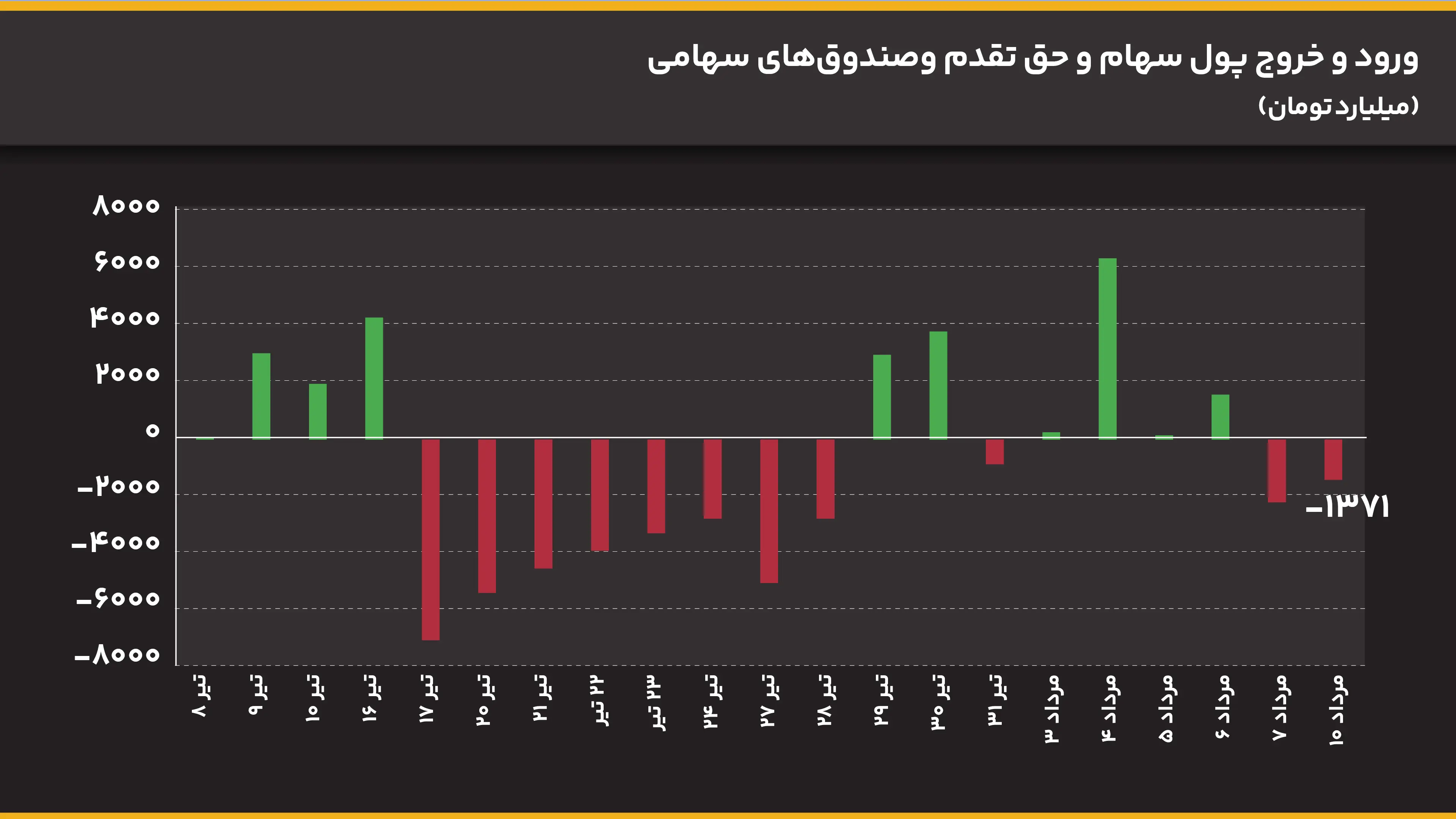 ورود_و_خروج_پول_سهام_و_حق_تقدم_وصندوق‌های_سهامی_میلیارد_تومان (11)