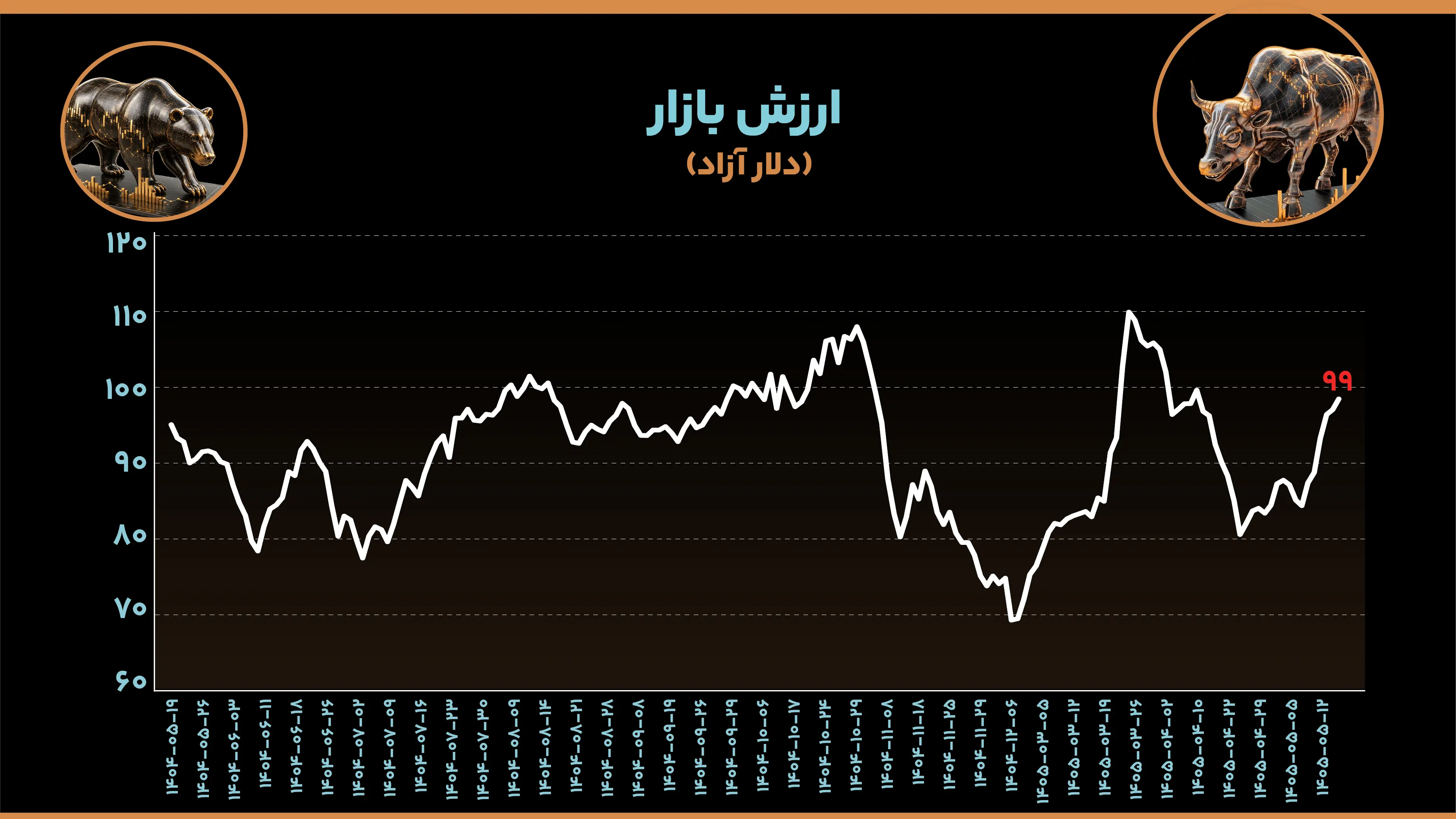 ارزش بازار