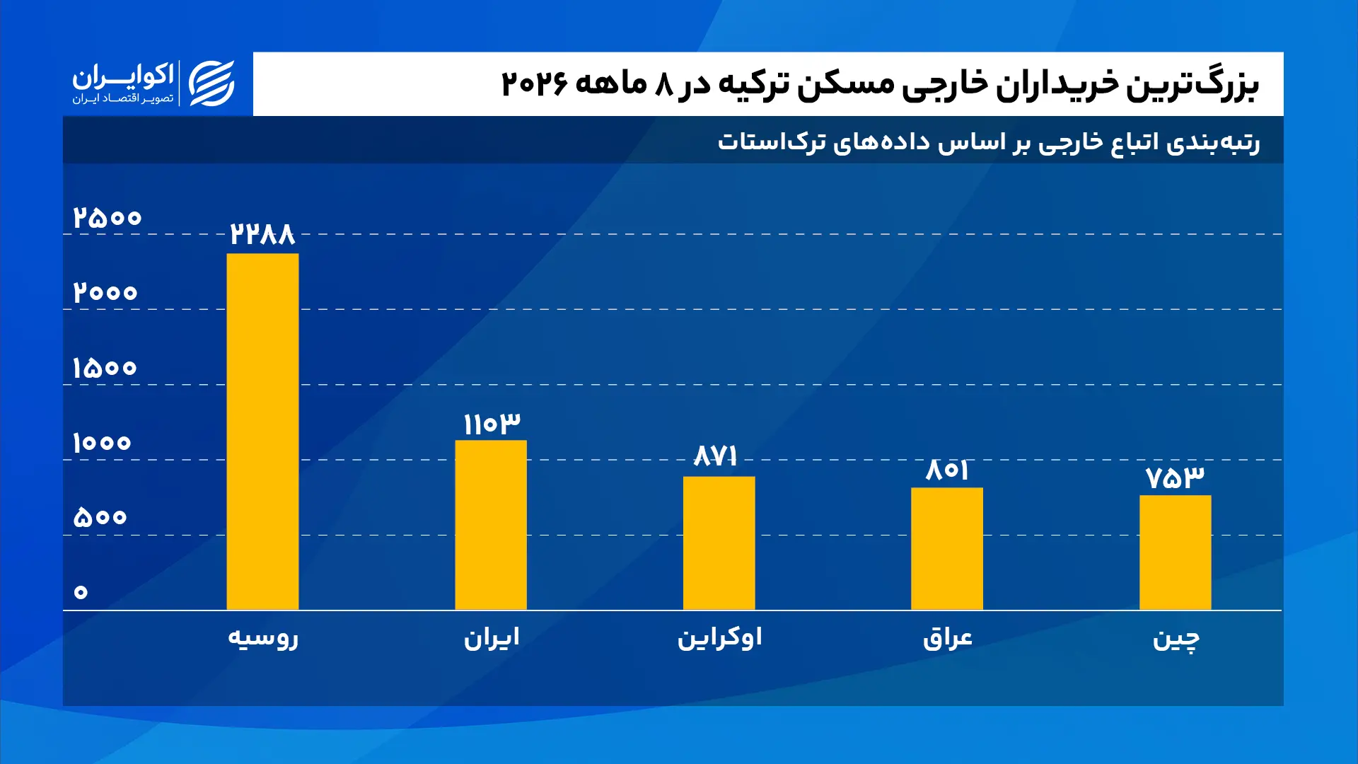 بزرگترین_خریداران_خارجی_مسکن_ترکیه_در_۸_ماهه_سایت