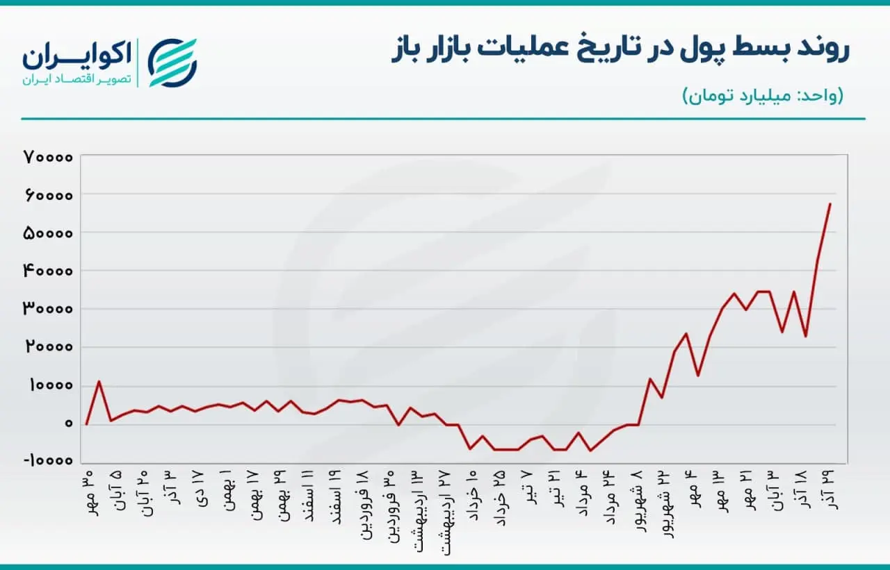بازار باز